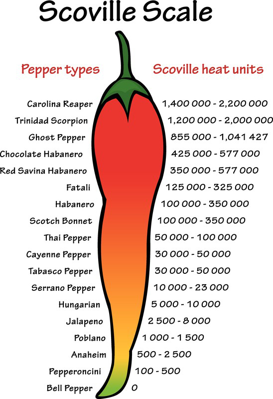 Scoville Rating Scale - MySpicer | Spices, Herbs, Seasonings